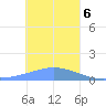Satawan Anchorage tide chart for Saturday, January 6, 2024