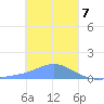 Satawan Anchorage tide chart for Sunday, January 7, 2024