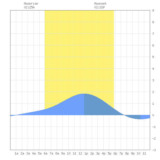 Satawan Anchorage tide chart for Monday, January 8, 2024
