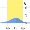 Satawan Anchorage tide chart for Monday, January 8, 2024