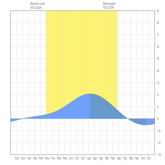Satawan Anchorage tide chart for Tuesday, January 9, 2024