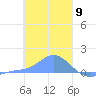Satawan Anchorage tide chart for Tuesday, January 9, 2024