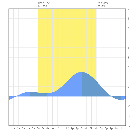 Satawan Anchorage tide chart for Saturday, February 10, 2024