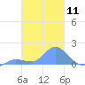 Satawan Anchorage tide chart for Sunday, February 11, 2024