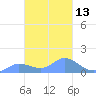 Satawan Anchorage tide chart for Tuesday, February 13, 2024