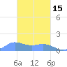 Satawan Anchorage tide chart for Thursday, February 15, 2024