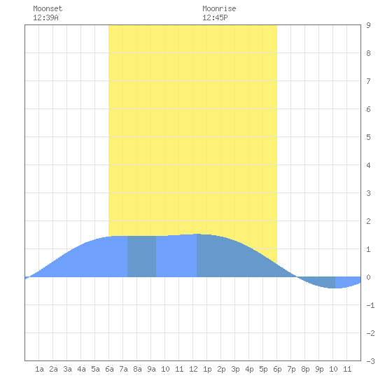 Satawan Anchorage tide chart for Sunday, February 18, 2024