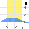 Satawan Anchorage tide chart for Sunday, February 18, 2024