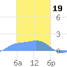 Satawan Anchorage tide chart for Monday, February 19, 2024