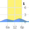 Satawan Anchorage tide chart for Thursday, February 1, 2024