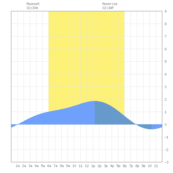 Satawan Anchorage tide chart for Tuesday, February 20, 2024
