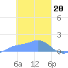 Satawan Anchorage tide chart for Tuesday, February 20, 2024
