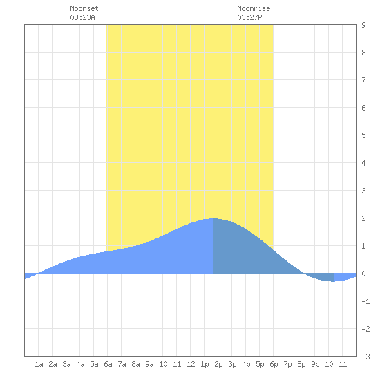 Satawan Anchorage tide chart for Wednesday, February 21, 2024