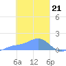 Satawan Anchorage tide chart for Wednesday, February 21, 2024