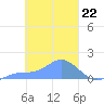 Satawan Anchorage tide chart for Thursday, February 22, 2024