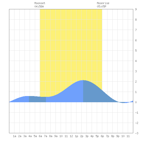 Satawan Anchorage tide chart for Friday, February 23, 2024
