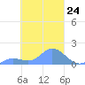 Satawan Anchorage tide chart for Saturday, February 24, 2024