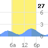 Satawan Anchorage tide chart for Tuesday, February 27, 2024