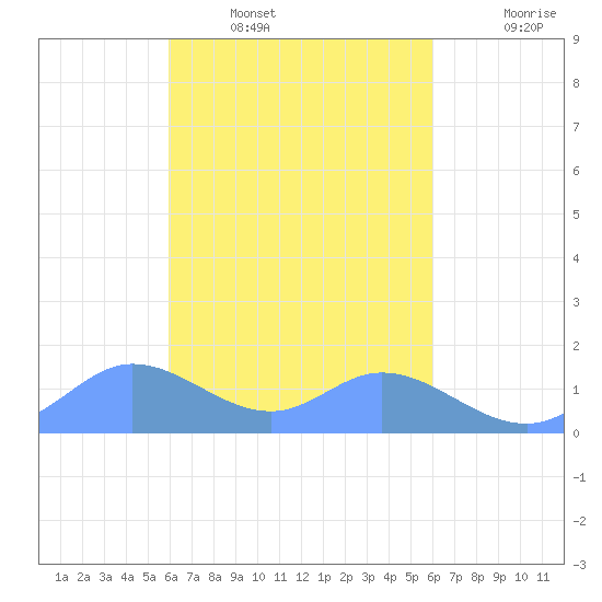 Satawan Anchorage tide chart for Thursday, February 29, 2024