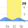 Satawan Anchorage tide chart for Thursday, February 29, 2024