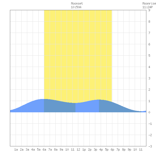 Satawan Anchorage tide chart for Friday, February 2, 2024