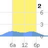 Satawan Anchorage tide chart for Friday, February 2, 2024