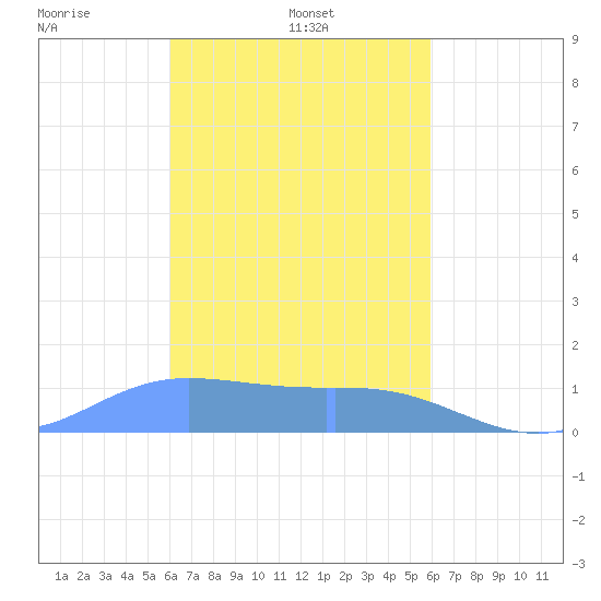 Satawan Anchorage tide chart for Saturday, February 3, 2024