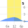 Satawan Anchorage tide chart for Monday, February 5, 2024