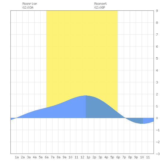 Satawan Anchorage tide chart for Tuesday, February 6, 2024