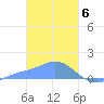 Satawan Anchorage tide chart for Tuesday, February 6, 2024