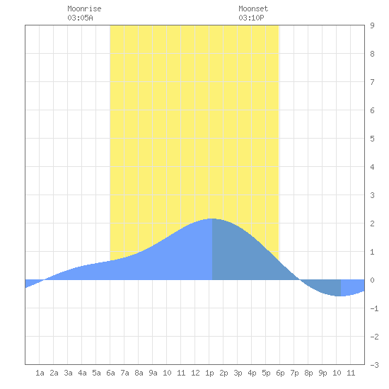 Satawan Anchorage tide chart for Wednesday, February 7, 2024