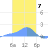 Satawan Anchorage tide chart for Wednesday, February 7, 2024
