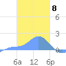 Satawan Anchorage tide chart for Thursday, February 8, 2024