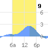 Satawan Anchorage tide chart for Friday, February 9, 2024