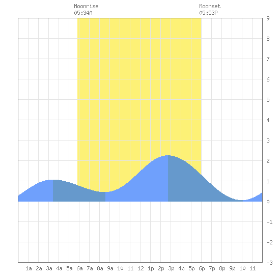 Satawan Anchorage tide chart for Sunday, March 10, 2024