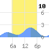 Satawan Anchorage tide chart for Sunday, March 10, 2024