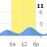Satawan Anchorage tide chart for Monday, March 11, 2024