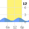 Satawan Anchorage tide chart for Tuesday, March 12, 2024