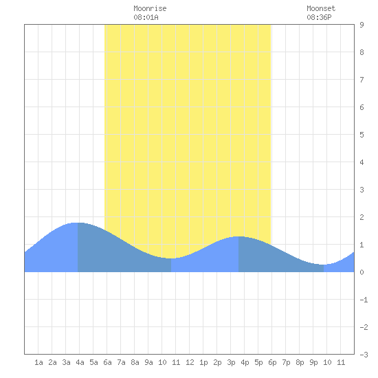 Satawan Anchorage tide chart for Wednesday, March 13, 2024