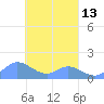 Satawan Anchorage tide chart for Wednesday, March 13, 2024