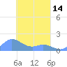 Satawan Anchorage tide chart for Thursday, March 14, 2024