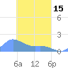 Satawan Anchorage tide chart for Friday, March 15, 2024
