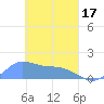 Satawan Anchorage tide chart for Sunday, March 17, 2024