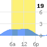 Satawan Anchorage tide chart for Tuesday, March 19, 2024