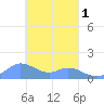 Satawan Anchorage tide chart for Friday, March 1, 2024
