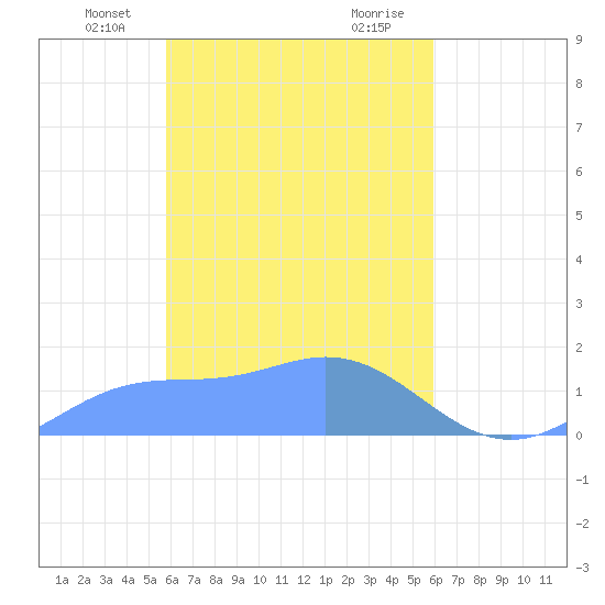 Satawan Anchorage tide chart for Wednesday, March 20, 2024