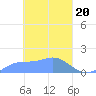 Satawan Anchorage tide chart for Wednesday, March 20, 2024