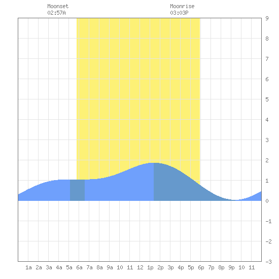 Satawan Anchorage tide chart for Thursday, March 21, 2024