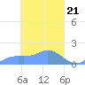 Satawan Anchorage tide chart for Thursday, March 21, 2024
