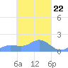 Satawan Anchorage tide chart for Friday, March 22, 2024